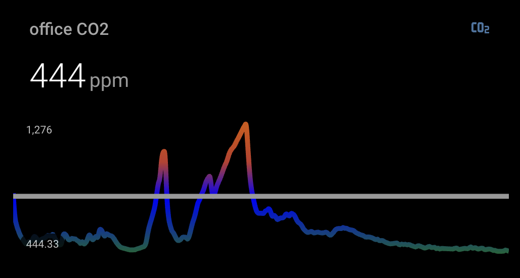 Home Assistant mini-graph-card CO2
