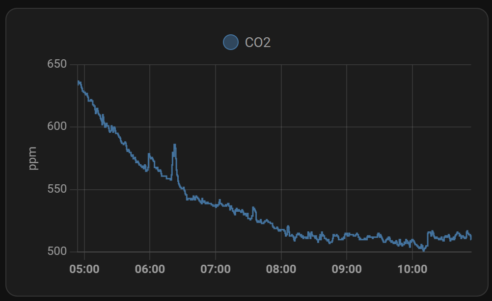 CO2 value for the last 6 hours