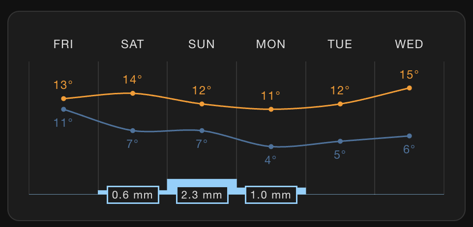 weer voor vandaag en de voorspellingen voor de komende 5 dagen