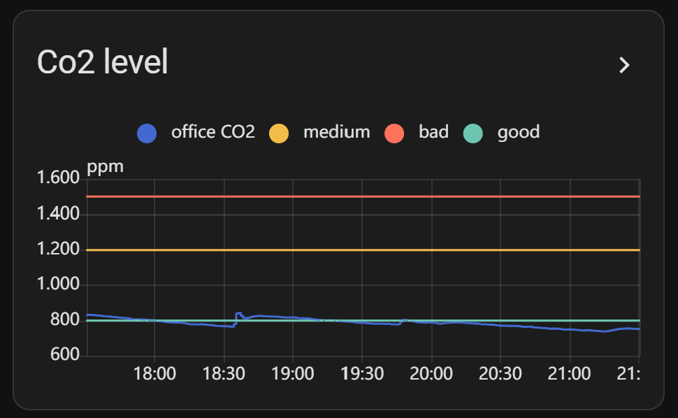 CO2 multiple lines graph