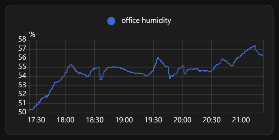 humidity graph