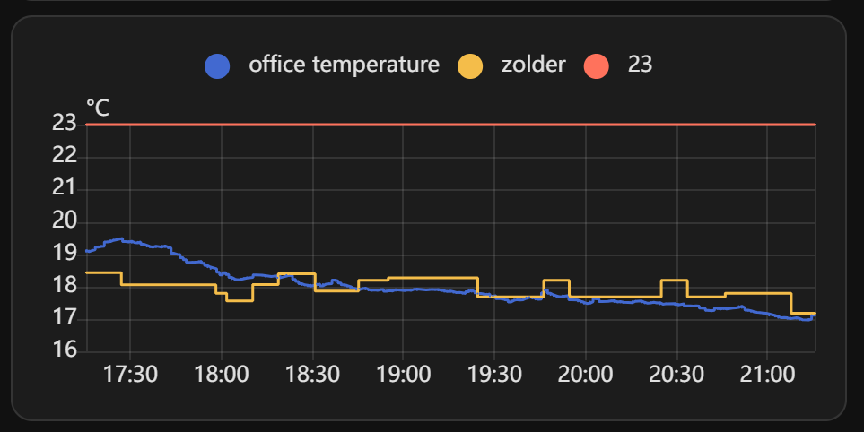 multiple temperatures graph