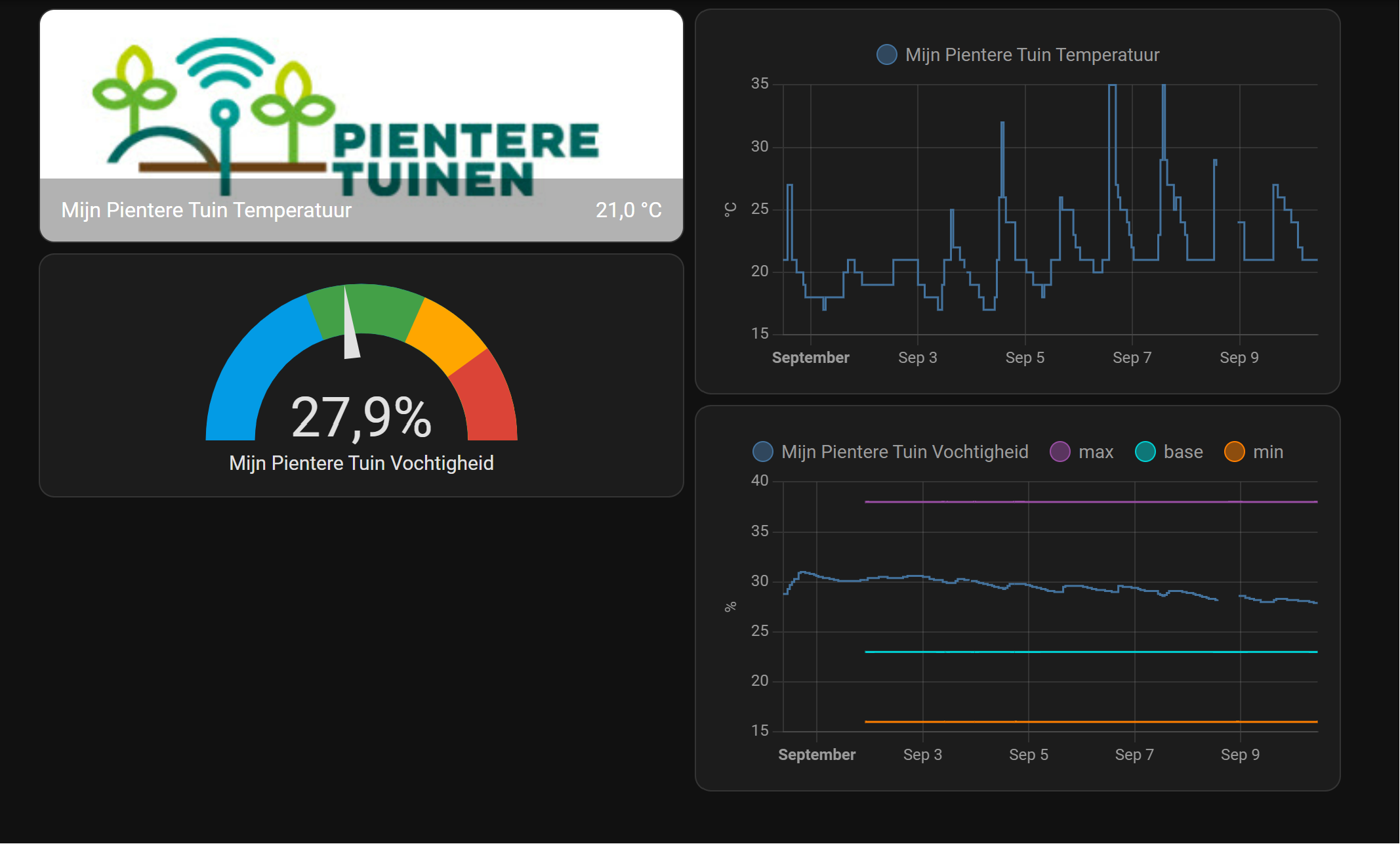 My dashboard overview