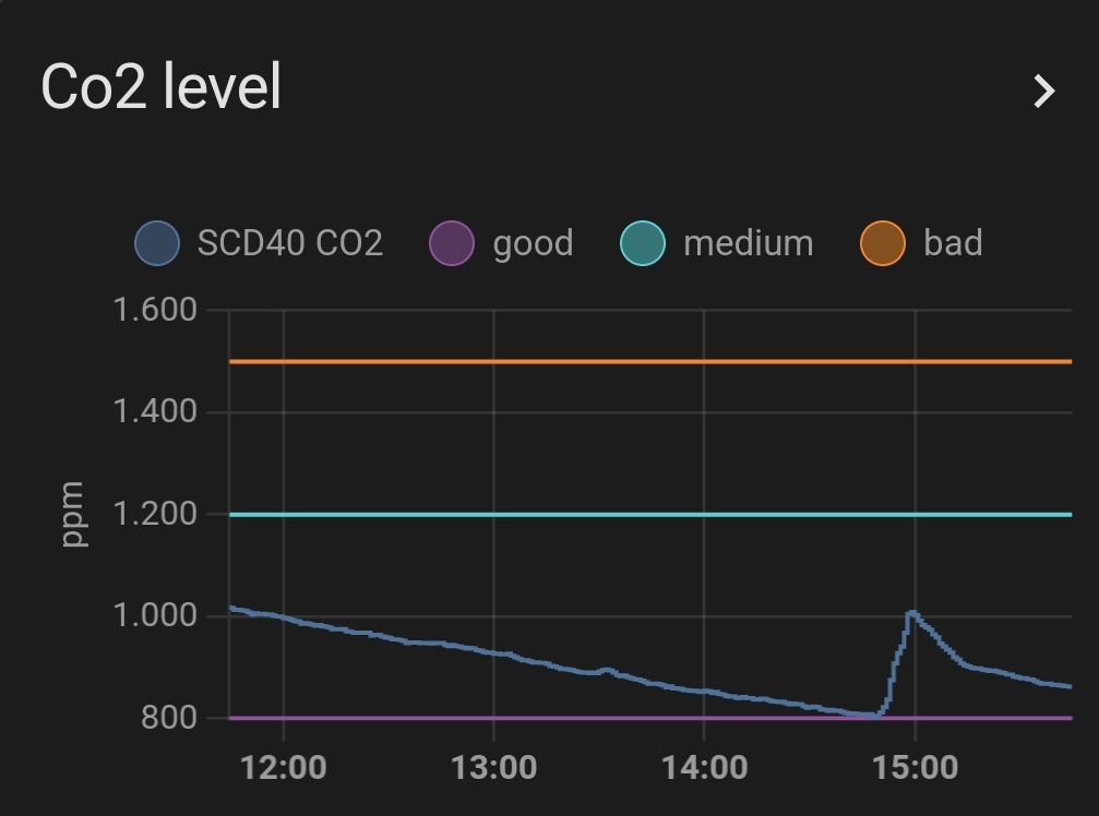 C02 base values