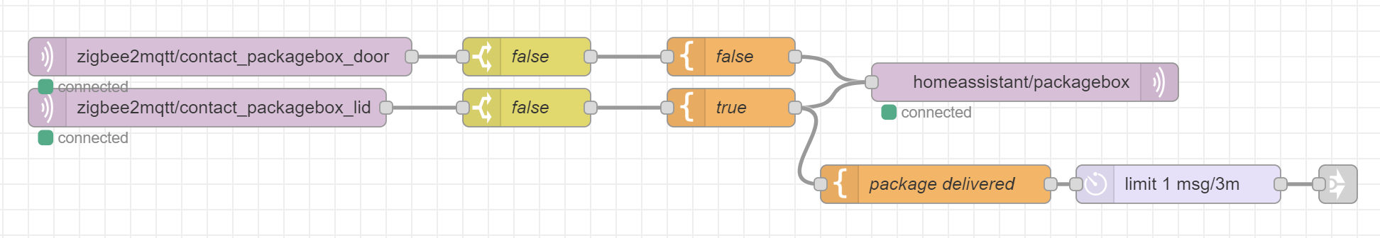 Node-RED package box automation flows