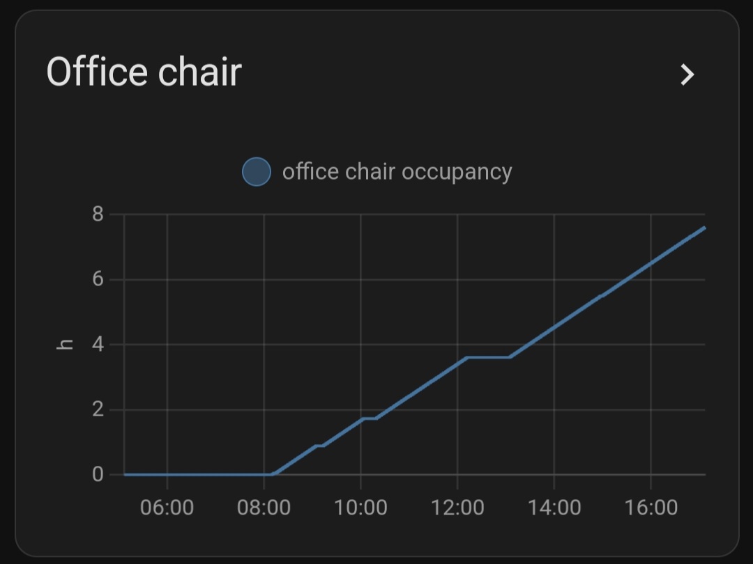 History graph Card in Home Assistant